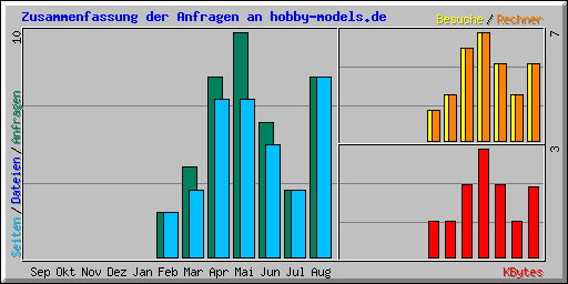 Zusammenfassung der Anfragen an hobby-models.de
